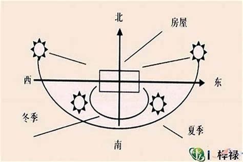 大门向东南|方位（风水用语）